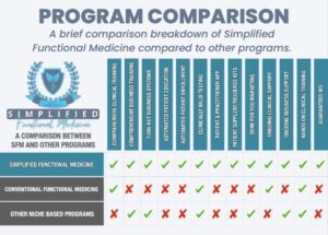 Our Approach – Simplified Functional Medicine